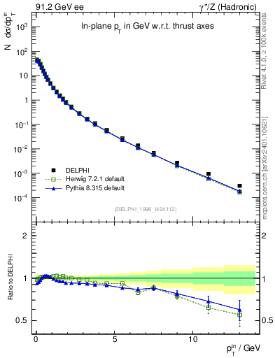 Plot of pTinThr in 91.2 GeV ee collisions