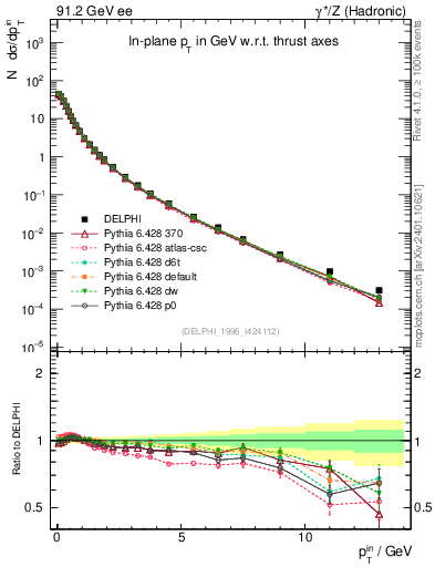 Plot of pTinThr in 91.2 GeV ee collisions