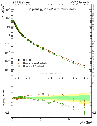 Plot of pTinThr in 91.2 GeV ee collisions