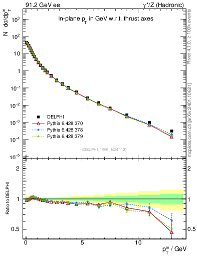 Plot of pTinThr in 91.2 GeV ee collisions