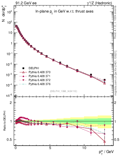 Plot of pTinThr in 91.2 GeV ee collisions