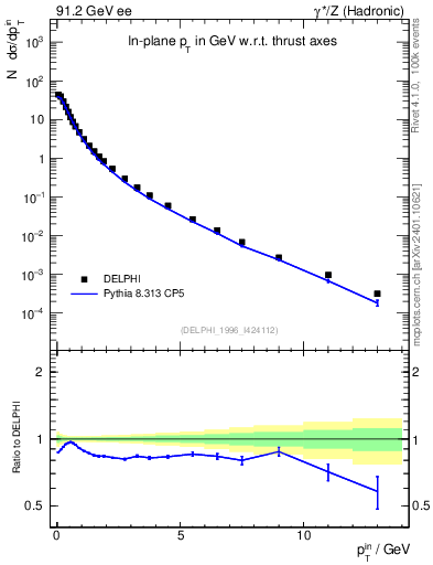 Plot of pTinThr in 91.2 GeV ee collisions