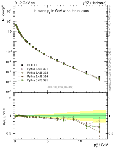 Plot of pTinThr in 91.2 GeV ee collisions