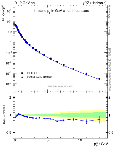 Plot of pTinThr in 91.2 GeV ee collisions