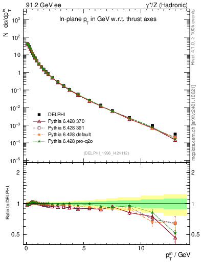 Plot of pTinThr in 91.2 GeV ee collisions