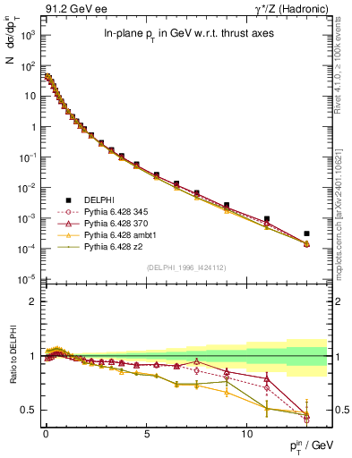 Plot of pTinThr in 91.2 GeV ee collisions