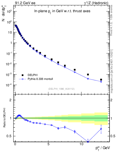 Plot of pTinThr in 91.2 GeV ee collisions