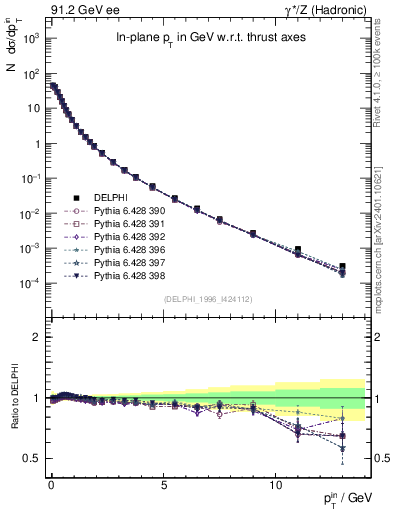 Plot of pTinThr in 91.2 GeV ee collisions