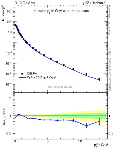 Plot of pTinThr in 91.2 GeV ee collisions