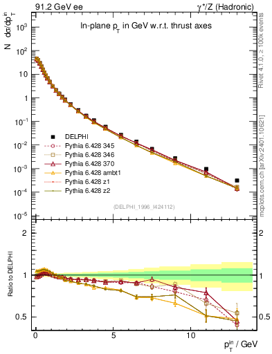 Plot of pTinThr in 91.2 GeV ee collisions