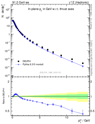 Plot of pTinThr in 91.2 GeV ee collisions