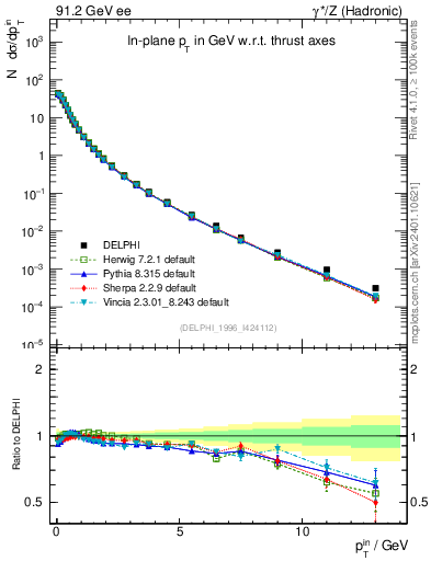 Plot of pTinThr in 91.2 GeV ee collisions
