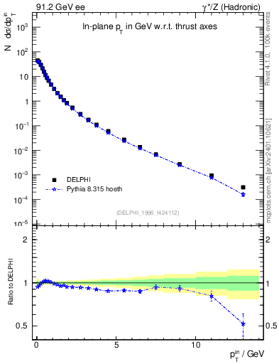 Plot of pTinThr in 91.2 GeV ee collisions