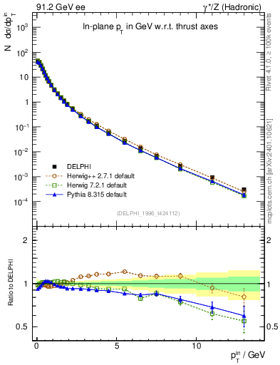 Plot of pTinThr in 91.2 GeV ee collisions