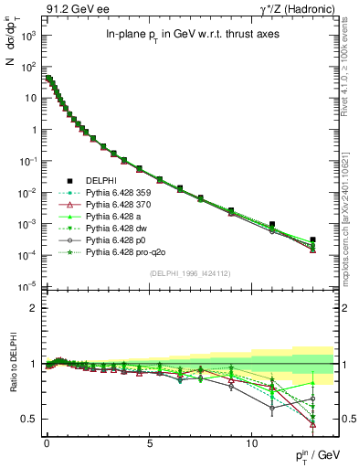 Plot of pTinThr in 91.2 GeV ee collisions