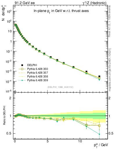 Plot of pTinThr in 91.2 GeV ee collisions
