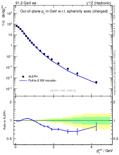 Plot of pToutSph in 91.2 GeV ee collisions