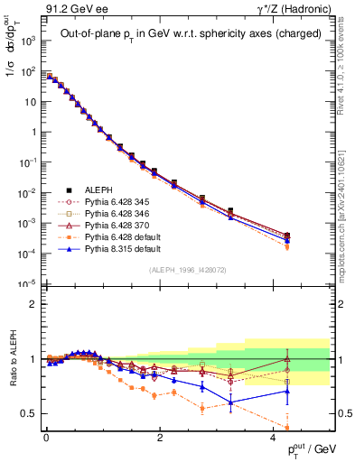 Plot of pToutSph in 91.2 GeV ee collisions
