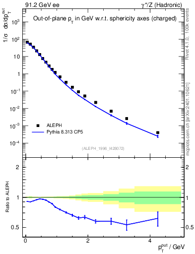 Plot of pToutSph in 91.2 GeV ee collisions