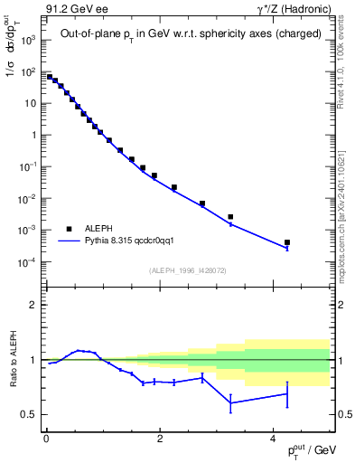 Plot of pToutSph in 91.2 GeV ee collisions