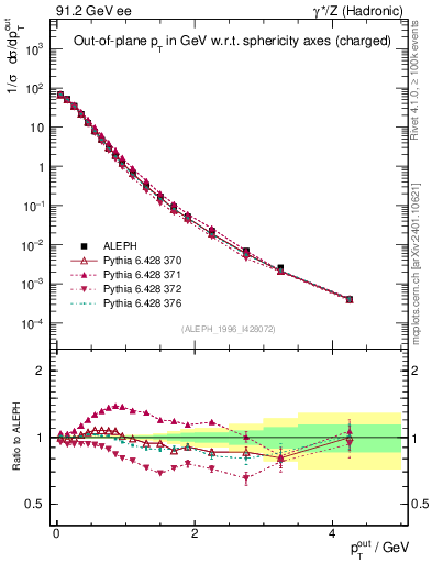 Plot of pToutSph in 91.2 GeV ee collisions