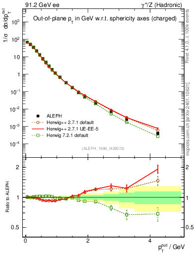 Plot of pToutSph in 91.2 GeV ee collisions