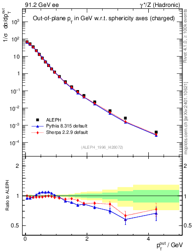Plot of pToutSph in 91.2 GeV ee collisions