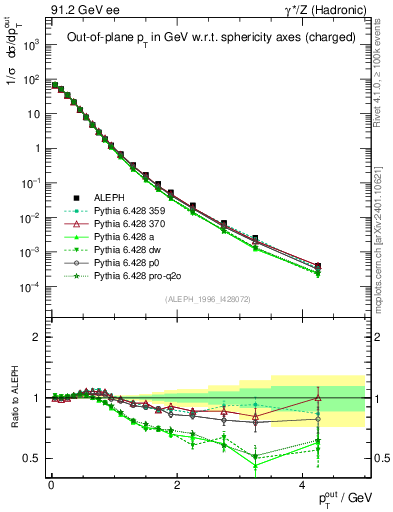 Plot of pToutSph in 91.2 GeV ee collisions