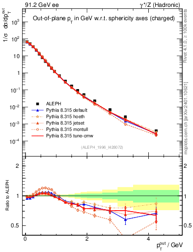 Plot of pToutSph in 91.2 GeV ee collisions