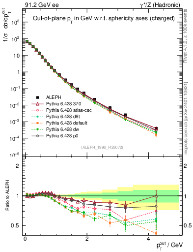 Plot of pToutSph in 91.2 GeV ee collisions