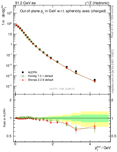 Plot of pToutSph in 91.2 GeV ee collisions