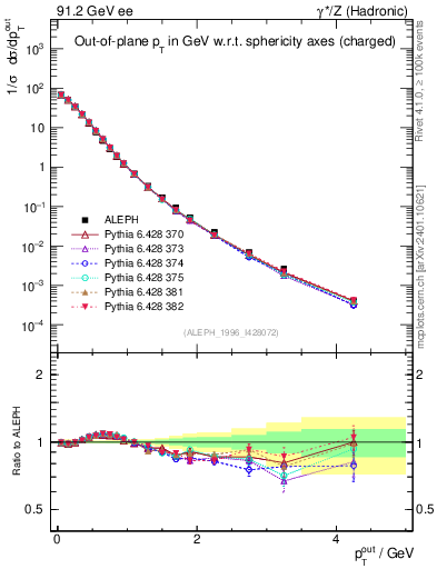 Plot of pToutSph in 91.2 GeV ee collisions