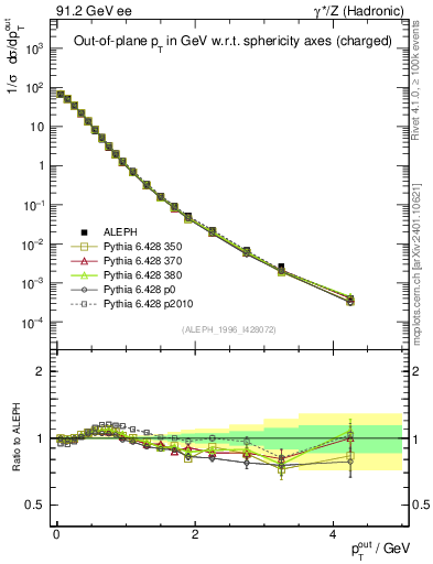 Plot of pToutSph in 91.2 GeV ee collisions