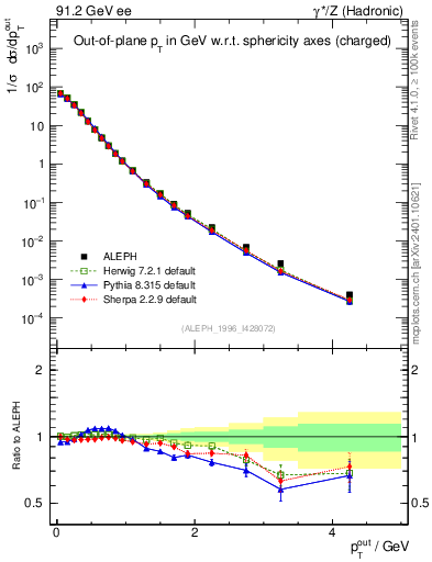 Plot of pToutSph in 91.2 GeV ee collisions