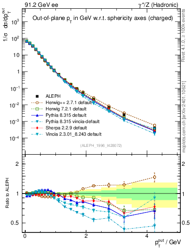 Plot of pToutSph in 91.2 GeV ee collisions