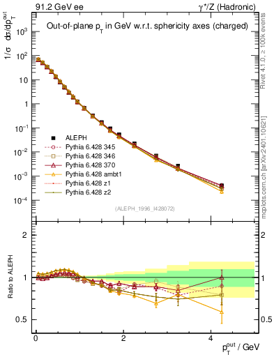 Plot of pToutSph in 91.2 GeV ee collisions
