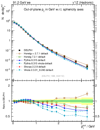 Plot of pToutSph in 91.2 GeV ee collisions