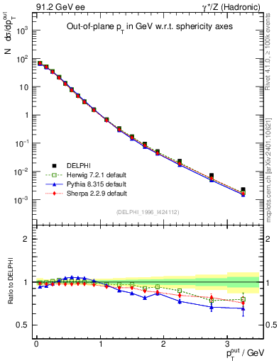 Plot of pToutSph in 91.2 GeV ee collisions