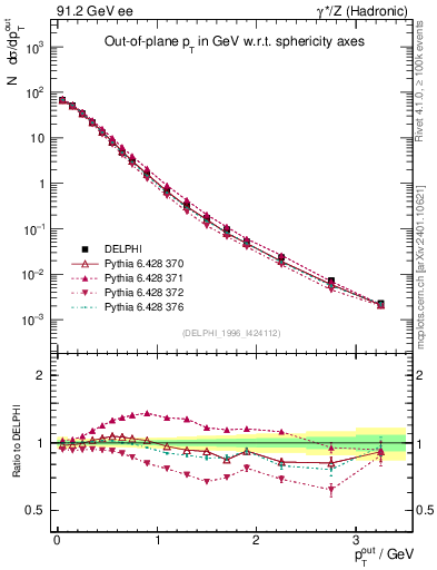 Plot of pToutSph in 91.2 GeV ee collisions
