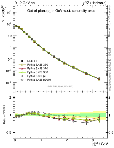 Plot of pToutSph in 91.2 GeV ee collisions