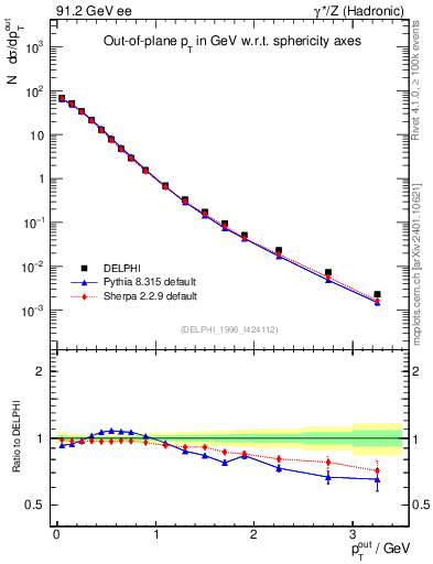 Plot of pToutSph in 91.2 GeV ee collisions