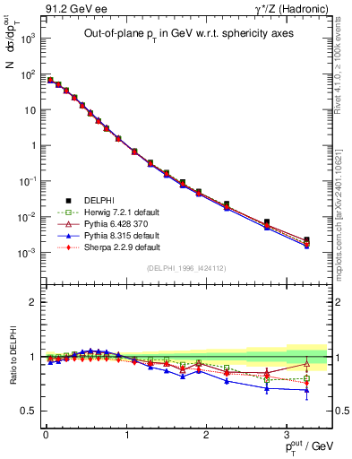 Plot of pToutSph in 91.2 GeV ee collisions