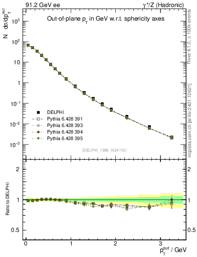 Plot of pToutSph in 91.2 GeV ee collisions