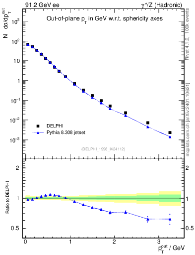 Plot of pToutSph in 91.2 GeV ee collisions