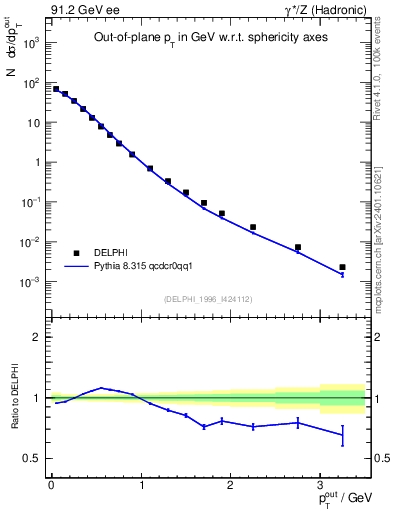 Plot of pToutSph in 91.2 GeV ee collisions