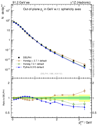 Plot of pToutSph in 91.2 GeV ee collisions