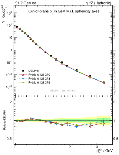 Plot of pToutSph in 91.2 GeV ee collisions
