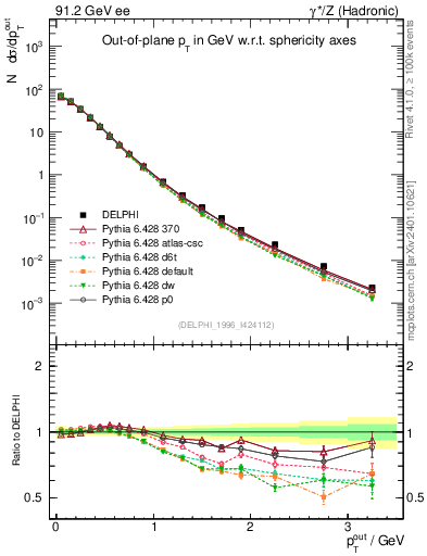 Plot of pToutSph in 91.2 GeV ee collisions