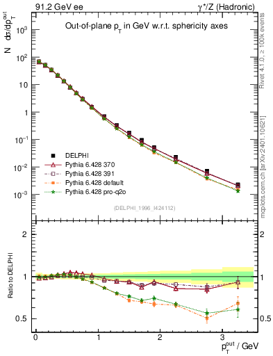 Plot of pToutSph in 91.2 GeV ee collisions