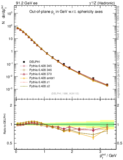 Plot of pToutSph in 91.2 GeV ee collisions